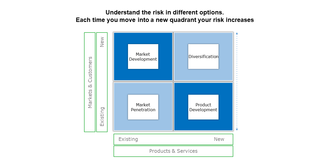 Ansoff Matrix – The Growth Experts